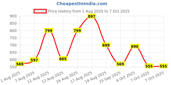 myntra.com Aaghnya Floral Printed Three-Quarter Sleeves Kurta With Trousers aaghnya Price History Graph from 1 Aug 2025 to 7 Oct 2025