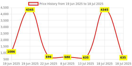 myntra.com Aaghnya Floral Printed Three-Quarter Sleeves Kurta With Trousers & Dupatta aaghnya Price History Graph from 19 Jun 2025 to 13 Jul 2025