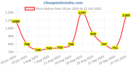 myntra.com Aaghnya Floral Printed V-Neck A-Line Kurta With Trousers & Dupatta aaghnya Price History Graph from 19 Jun 2025 to 21 Oct 2025
