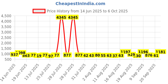 myntra.com Aaghnya Floral Printed V-Neck Anarkali Kurta With Trousers & Dupatta aaghnya Price History Graph from 14 Jun 2025 to 6 Oct 2025