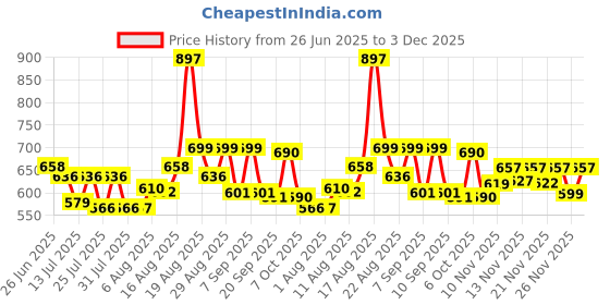 myntra.com Aaghnya Floral Printed V-Neck Kurta With Palazzo aaghnya Price History Graph from 26 Jun 2025 to 3 Dec 2025