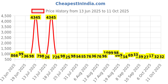 myntra.com Aaghnya Floral Printed V-Neck Kurta with Palazzos & Dupatta aaghnya Price History Graph from 13 Jun 2025 to 11 Oct 2025