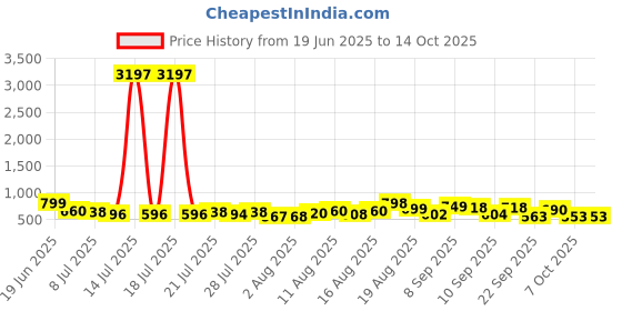 myntra.com Aaghnya Floral Printed V-Neck Straight Kurta With Palazzos aaghnya Price History Graph from 19 Jun 2025 to 14 Oct 2025