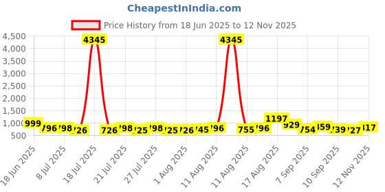 myntra.com Aaghnya Floral Printed V-Neck Straight Kurta With Palazzos & Dupatta aaghnya Price History Graph from 18 Jun 2025 to 12 Nov 2025