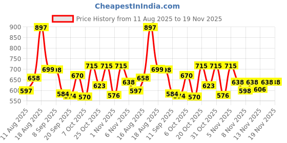 myntra.com Aaghnya Floral Printed V-Neck Straight Kurta With Trousers aaghnya Price History Graph from 11 Aug 2025 to 18 Nov 2025
