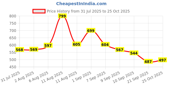 myntra.com Aaghnya Floral Printed V-Neck Straight Kurta With Trousers aaghnya Price History Graph from 31 Jul 2025 to 25 Oct 2025