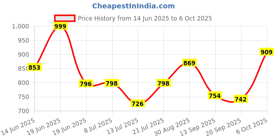 myntra.com Aaghnya Floral Printed V-Neck Straight Kurta With Trousers & Dupatta aaghnya Price History Graph from 14 Jun 2025 to 6 Oct 2025