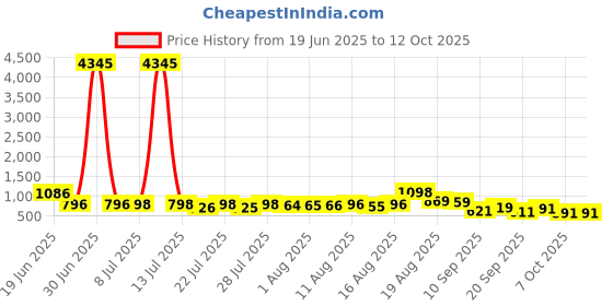 myntra.com Aaghnya Floral Printed V-Neck Straight Kurta with Trousers & Dupatta aaghnya Price History Graph from 19 Jun 2025 to 10 Oct 2025