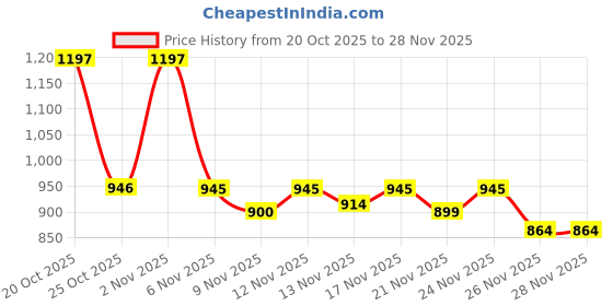 myntra.com Aaghnya Floral Printed V-Neck Straight Kurta With Trousers & Dupatta aaghnya Price History Graph from 20 Oct 2025 to 28 Nov 2025