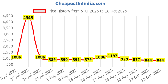 myntra.com Aaghnya Floral Yoke Design Empire V-Neck A-Line Kurta With Palazzos & Dupatta aaghnya Price History Graph from 5 Jul 2025 to 17 Oct 2025