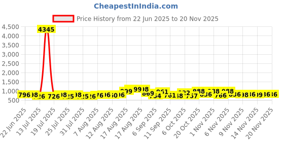 myntra.com Aaghnya Floral Yoke Design Thread Work Straight Kurta With Trousers & Dupatta aaghnya Price History Graph from 22 Jun 2025 to 19 Nov 2025