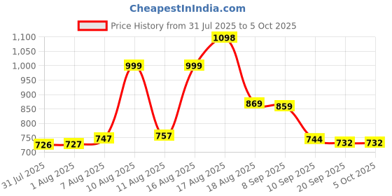 myntra.com Aaghnya Floral Yoke Design V-Neck Thread Work Straight Kurta With Trousers & Dupatta aaghnya Price History Graph from 31 Jul 2025 to 4 Oct 2025