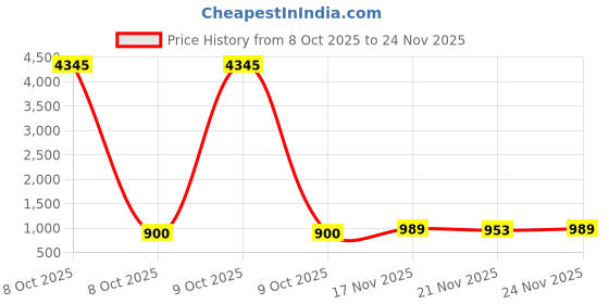 myntra.com Aaghnya Geometric Printed Notch Neck A-Line Kurta With Trousers & Dupatta aaghnya Price History Graph from 8 Oct 2025 to 24 Nov 2025