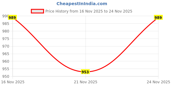myntra.com Aaghnya Geometric Printed Notch Neck A-Line Kurta With Trousers & Dupatta aaghnya Price History Graph from 16 Nov 2025 to 24 Nov 2025