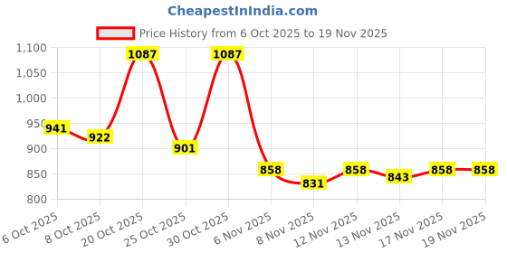 myntra.com Aaghnya Geometric Printed Notch Neck A-Line Kurta with Trousers & With Dupatta aaghnya Price History Graph from 6 Oct 2025 to 19 Nov 2025