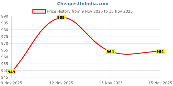 myntra.com Aaghnya Geometric Printed Notch Neck Straight Kurta With Trousers And Dupatta aaghnya Price History Graph from 9 Nov 2025 to 13 Nov 2025