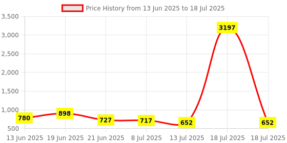 myntra.com Aaghnya Geometric Printed Notch Neck Thread Work Kurta With Trouser aaghnya Price History Graph from 13 Jun 2025 to 18 Jul 2025