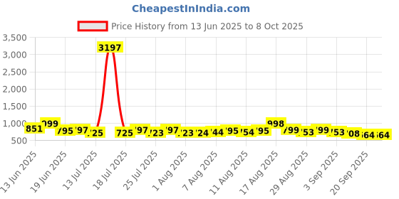 myntra.com Aaghnya Geometric Printed Notch Neck Thread Work Kurta With Trouser aaghnya Price History Graph from 13 Jun 2025 to 7 Oct 2025