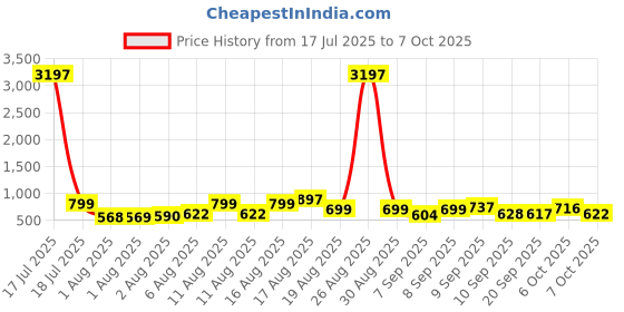 myntra.com Aaghnya Geometric Printed Round Neck A-Line Kurta with Palazzo aaghnya Price History Graph from 17 Jul 2025 to 7 Oct 2025
