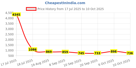 myntra.com Aaghnya Notch Neck Straight Kurta with Palazzos & Dupatta aaghnya Price History Graph from 17 Jul 2025 to 6 Oct 2025
