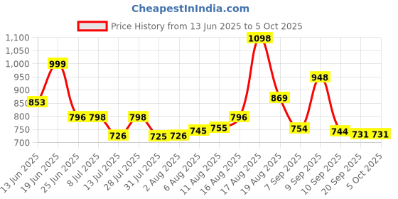 myntra.com Aaghnya Notch Neck Straight Kurta With Trousers & Dupatta aaghnya Price History Graph from 13 Jun 2025 to 4 Oct 2025