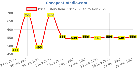 myntra.com Aaghnya Print Ethnic Top aaghnya Price History Graph from 7 Oct 2025 to 25 Nov 2025