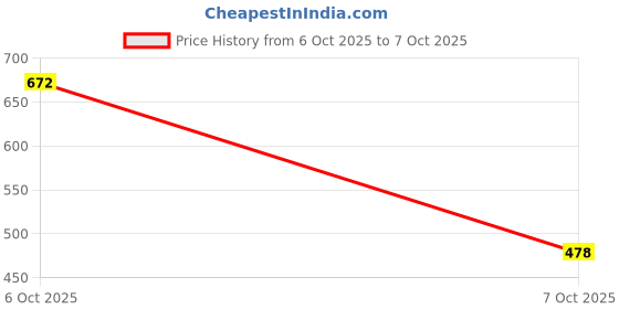 myntra.com Aaghnya Print Top aaghnya Price History Graph from 6 Oct 2025 to 7 Oct 2025