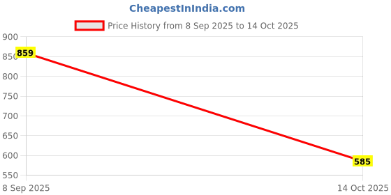 myntra.com Aaghnya Printed Viscose Rayon Kurta Set aaghnya Price History Graph from 8 Sep 2025 to 14 Oct 2025