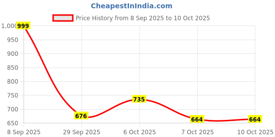 myntra.com Aaghnya Printed Viscose Rayon Kurta Set aaghnya Price History Graph from 8 Sep 2025 to 10 Oct 2025