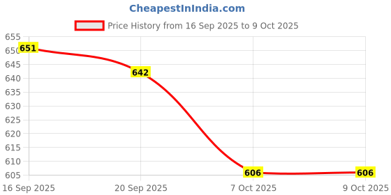 myntra.com Aaghnya Printed Viscose Rayon Kurta Set aaghnya Price History Graph from 16 Sep 2025 to 8 Oct 2025