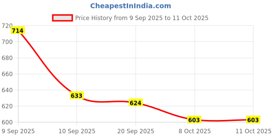 myntra.com Aaghnya Printed Viscose Rayon Kurta Set aaghnya Price History Graph from 9 Sep 2025 to 8 Oct 2025