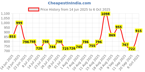 myntra.com Aaghnya Quirky Printed Round Neck Straight Kurta With Patiala & Dupatta aaghnya Price History Graph from 14 Jun 2025 to 6 Oct 2025