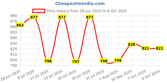 myntra.com Aaghnya Round Neck Anarkali Kurta with Trouser & Dupatta aaghnya Price History Graph from 28 Jun 2025 to 8 Oct 2025