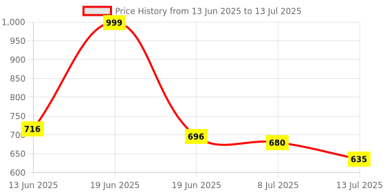 myntra.com Aaghnya Round Neck Anarkali Kurta With Trousers & Dupatta aaghnya Price History Graph from 13 Jun 2025 to 13 Jul 2025