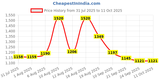 myntra.com Aaghnya Round Neck Straight Kurta with Trousers & Dupatta aaghnya Price History Graph from 31 Jul 2025 to 10 Oct 2025
