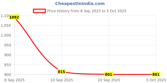 myntra.com Aaghnya Round Neck Straight Kurta with Trousers & Dupatta aaghnya Price History Graph from 8 Sep 2025 to 4 Oct 2025