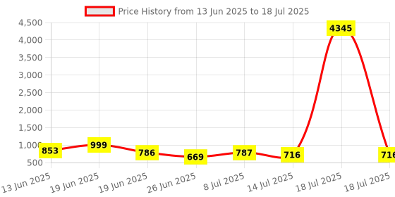 myntra.com Aaghnya Square Neck Anarkali Kurta With Trouser & Dupatta aaghnya Price History Graph from 13 Jun 2025 to 14 Jul 2025