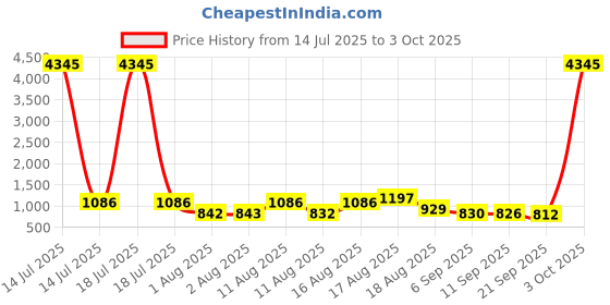 myntra.com Aaghnya Sweetheart Neck Anarkali Kurta with Trousers & Dupatta aaghnya Price History Graph from 14 Jul 2025 to 3 Oct 2025