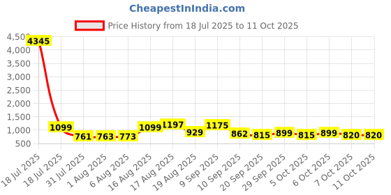 myntra.com Aaghnya Sweetheart Neck Anarkali Kurta with Trousers & With Dupatta aaghnya Price History Graph from 18 Jul 2025 to 11 Oct 2025