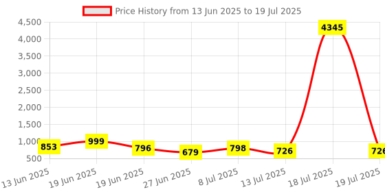 myntra.com Aaghnya Tie & Dyed Sequinned Straight Kurta With Trousers & Dupatta aaghnya Price History Graph from 13 Jun 2025 to 13 Jul 2025