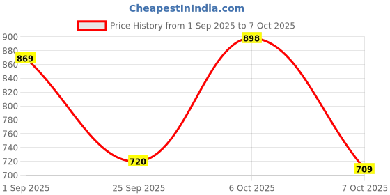 myntra.com Aaghnya V-Neck Anarkali Kurta With Trousers & Dupatta aaghnya Price History Graph from 1 Sep 2025 to 4 Oct 2025