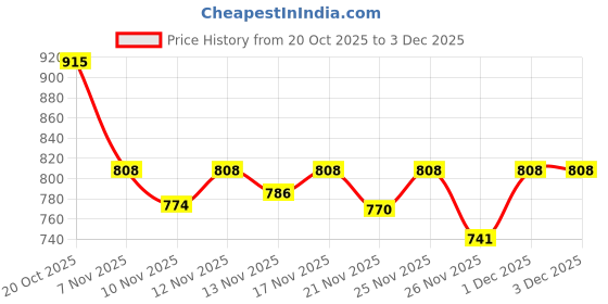 myntra.com Aaghnya V-Neck Empire Plus Size A-line Kurta With Trousers aaghnya Price History Graph from 20 Oct 2025 to 2 Dec 2025