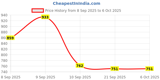 myntra.com Aaghnya V-Neck Straight Kurta with Trousers & Dupatta aaghnya Price History Graph from 8 Sep 2025 to 4 Oct 2025