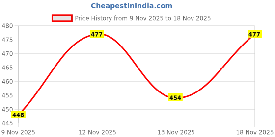 myntra.com Aaghnya V-Neck Top aaghnya Price History Graph from 9 Nov 2025 to 18 Nov 2025