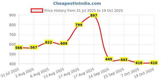 myntra.com Aaghnya Viscose Rayon Kurta aaghnya Price History Graph from 31 Jul 2025 to 18 Oct 2025