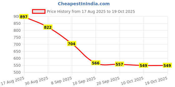 myntra.com Aaghnya Viscose Rayon Kurta aaghnya Price History Graph from 17 Aug 2025 to 19 Oct 2025
