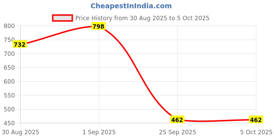 myntra.com Aaghnya Viscose Rayon Kurta aaghnya Price History Graph from 30 Aug 2025 to 5 Oct 2025