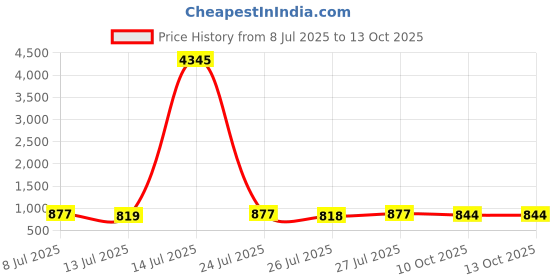 myntra.com Aaghnya Women Anarkali Kurta with Trousers & Dupatta aaghnya Price History Graph from 8 Jul 2025 to 13 Oct 2025
