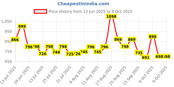 myntra.com Aaghnya Women Bandhani Printed Kurta with Palazzo & Dupatta aaghnya Price History Graph from 13 Jun 2025 to 8 Oct 2025