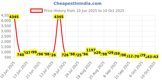 myntra.com Aaghnya Women Bandhani Printed Kurta with Palazzos & Dupatta aaghnya Price History Graph from 10 Jun 2025 to 10 Oct 2025